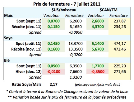 Prix des grains 7 juillet 11